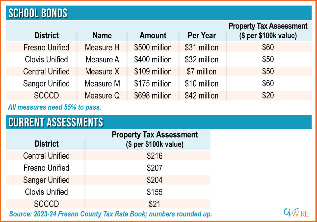 School bonds and current assessments - gvwire